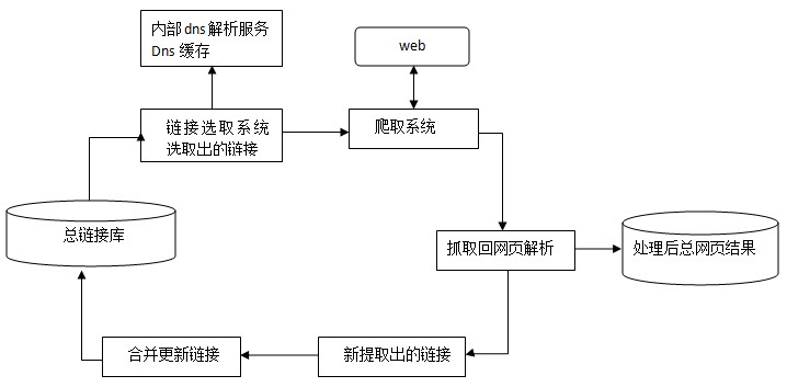 搜索引擎抓取系統(tǒng)概述（二）