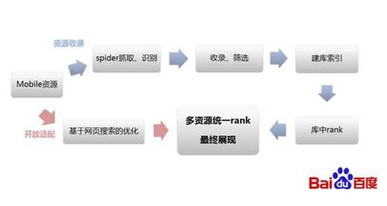 百度不收錄原因分析——Spider抓取篇